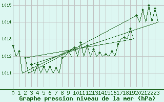 Courbe de la pression atmosphrique pour Reus (Esp)