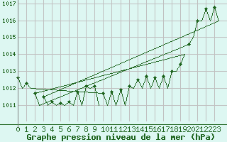 Courbe de la pression atmosphrique pour Asturias / Aviles