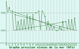 Courbe de la pression atmosphrique pour Floro