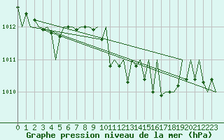 Courbe de la pression atmosphrique pour Luxembourg (Lux)