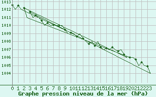 Courbe de la pression atmosphrique pour Kuusamo