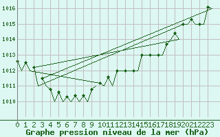 Courbe de la pression atmosphrique pour Leeuwarden