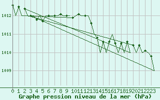 Courbe de la pression atmosphrique pour London / Heathrow (UK)