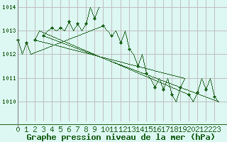 Courbe de la pression atmosphrique pour Beograd / Surcin
