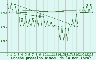 Courbe de la pression atmosphrique pour Vlissingen