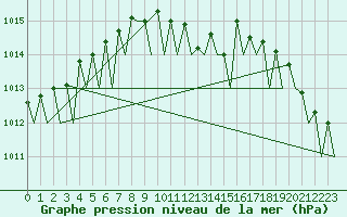 Courbe de la pression atmosphrique pour Maastricht / Zuid Limburg (PB)