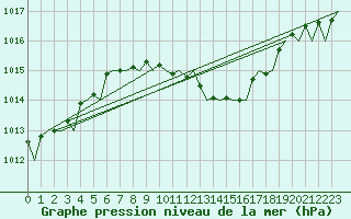 Courbe de la pression atmosphrique pour Beograd / Surcin