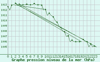 Courbe de la pression atmosphrique pour Stornoway