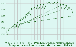 Courbe de la pression atmosphrique pour Platform Awg-1 Sea