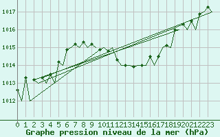 Courbe de la pression atmosphrique pour Cerklje Airport