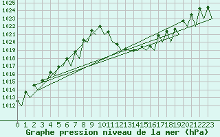 Courbe de la pression atmosphrique pour Lugano (Sw)