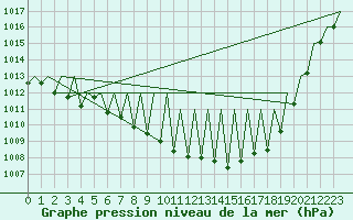 Courbe de la pression atmosphrique pour Payerne (Sw)