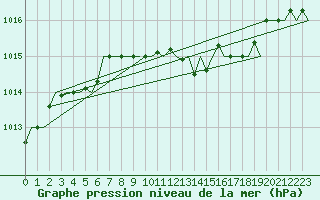 Courbe de la pression atmosphrique pour Maastricht / Zuid Limburg (PB)