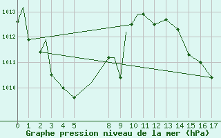 Courbe de la pression atmosphrique pour Agana, Guam International Airport