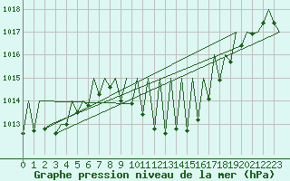 Courbe de la pression atmosphrique pour Huesca (Esp)