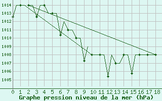 Courbe de la pression atmosphrique pour Termez