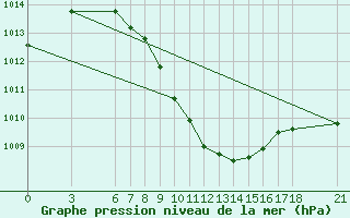 Courbe de la pression atmosphrique pour Tokat