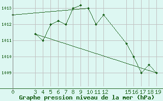 Courbe de la pression atmosphrique pour Diourbel