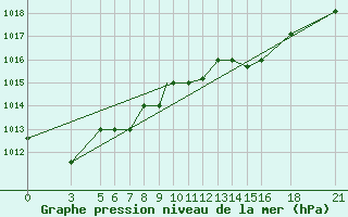 Courbe de la pression atmosphrique pour Vitebsk