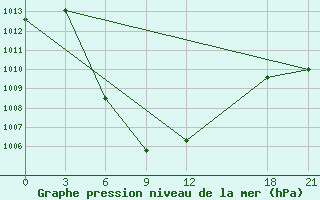 Courbe de la pression atmosphrique pour Qumarleb