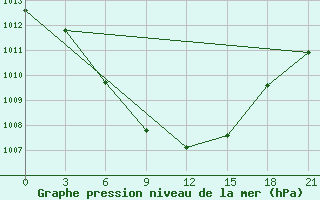 Courbe de la pression atmosphrique pour Tula