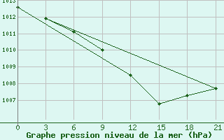 Courbe de la pression atmosphrique pour Vinnytsia