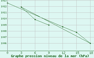 Courbe de la pression atmosphrique pour Pil