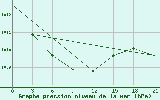 Courbe de la pression atmosphrique pour Novgorod