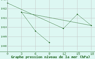 Courbe de la pression atmosphrique pour Quang Ngai