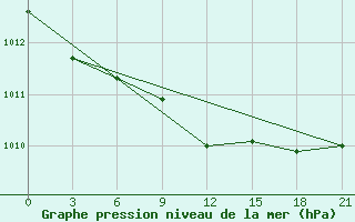 Courbe de la pression atmosphrique pour Sluck