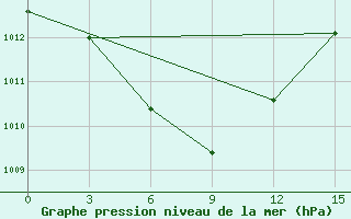 Courbe de la pression atmosphrique pour Lusi