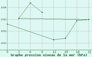 Courbe de la pression atmosphrique pour Kahramanmaras