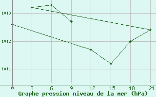 Courbe de la pression atmosphrique pour Cimljansk