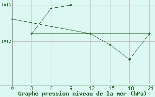 Courbe de la pression atmosphrique pour Methoni