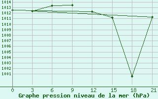 Courbe de la pression atmosphrique pour Sallum Plateau