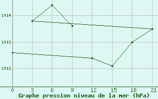 Courbe de la pression atmosphrique pour Iki-Burul