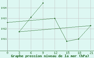 Courbe de la pression atmosphrique pour El Oued