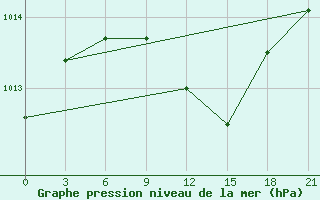 Courbe de la pression atmosphrique pour Danilovka