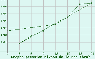 Courbe de la pression atmosphrique pour Carsamba Samsun