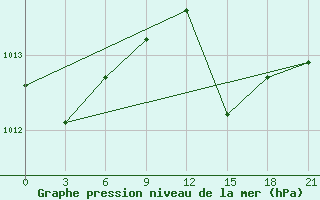 Courbe de la pression atmosphrique pour Methoni