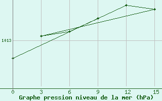 Courbe de la pression atmosphrique pour Krasnoselkup