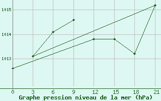 Courbe de la pression atmosphrique pour Milan (It)