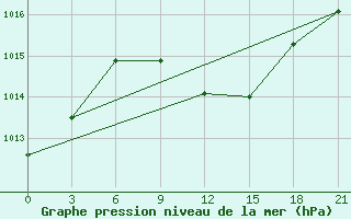 Courbe de la pression atmosphrique pour Lamia