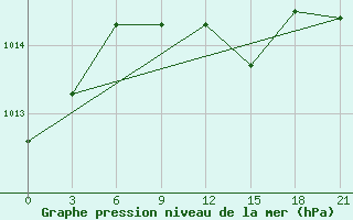 Courbe de la pression atmosphrique pour Ganjushkino