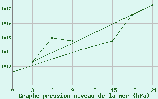 Courbe de la pression atmosphrique pour Majkop