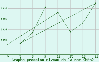 Courbe de la pression atmosphrique pour In Salah