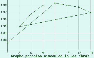 Courbe de la pression atmosphrique pour Taganrog