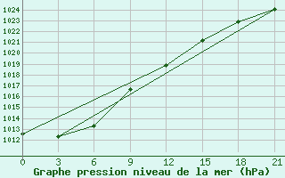 Courbe de la pression atmosphrique pour Koz