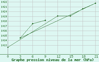 Courbe de la pression atmosphrique pour Verhnij Baskuncak