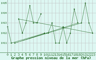 Courbe de la pression atmosphrique pour Hatay